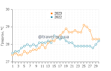 Температура воды в Лангатиан в апреле
