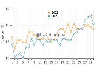 Температура воды в Лардосе в апреле