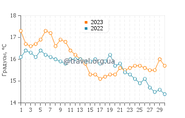 Температура воды в Лас Грутасе в апреле