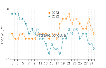Температура воды в Ле-Поре в апреле