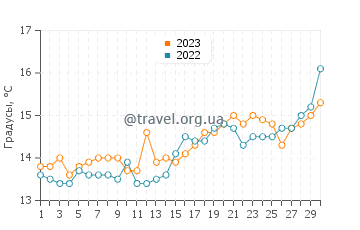 Температура воды в Ле Саблет в апреле