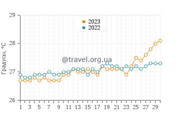 Температура воды в Ле Воклен в апреле