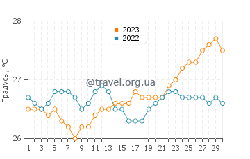 Температура воды в Левитовн в апреле