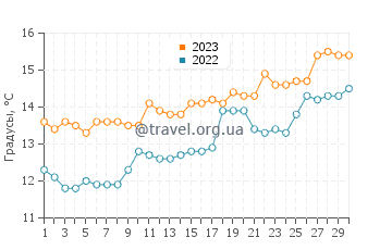 Температура воды в Ли-Э-Микс в апреле