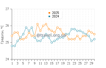 Температура воды в Ли Стокинг Айленд в апреле