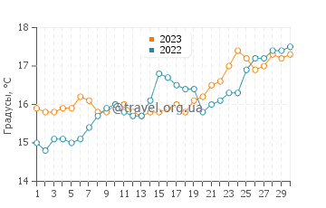 Температура воды в Лигии в апреле