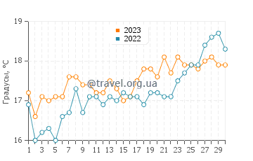 Температура воды в Линдосе в апреле
