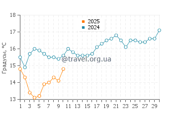 Температура воды в Ло стрит Бич в апреле