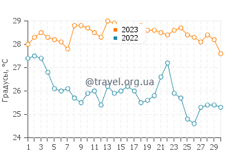 Температура воды в Лобиту в апреле