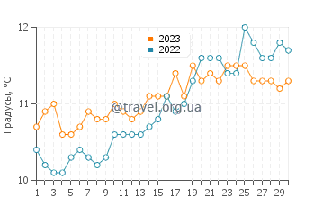 Температура воды в Локемо в апреле