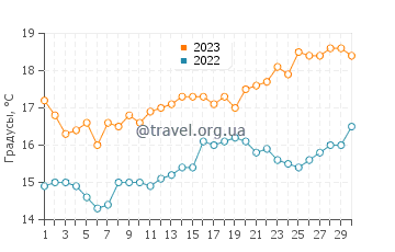 Температура воды в Лос Ньетосе в апреле