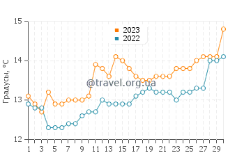 Температура воды в Луанко в апреле