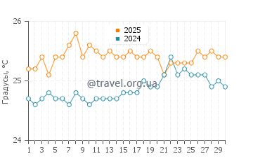 Температура воды в Лукаут Кей в апреле