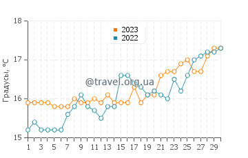Температура воды в Лурдате в апреле