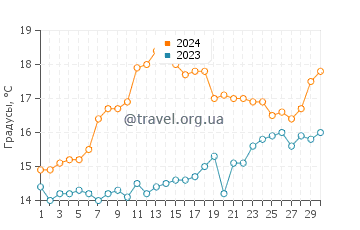 Температура воды в Люта в апреле