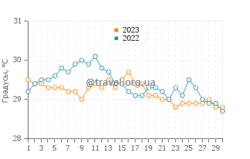 Температура воды в Мафия в апреле