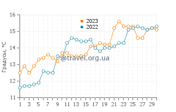 Температура воды в Майдзуру в апреле