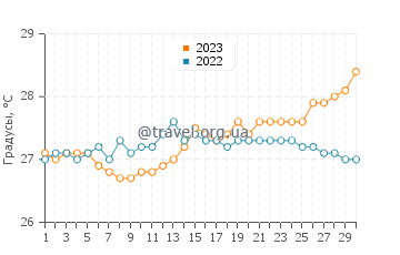 Температура воды в Майягуэс в апреле