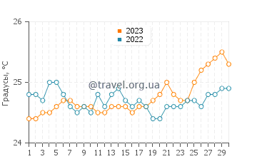 Температура воды в Макена Бич в апреле