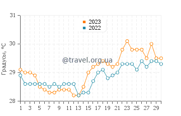 Температура воды в Малилипот в апреле