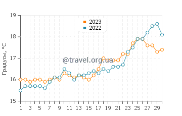 Температура воды в Малие в апреле