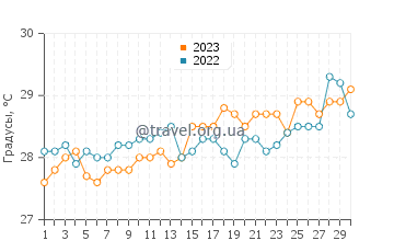 Температура воды в Малобонот в апреле