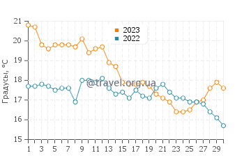 Температура воды в Мар-де-Лас-Пампасе в апреле