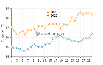 Температура воды в Мар Менор в апреле