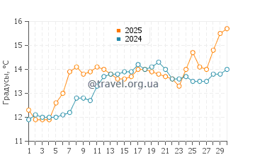 Температура воды в Марен в апреле