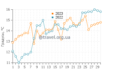 Температура воды в Маругаме в апреле