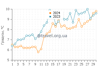 Температура воды в Мастик Бич в апреле