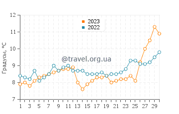 Температура воды в Мейплвуд в апреле