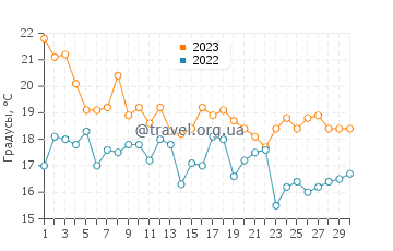 Температура воды в Мехии в апреле