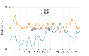 Температура воды в Меризо Виллаге в апреле