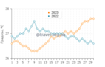 Температура воды в Мичесе в апреле