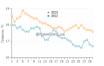 Температура воды в Мидлтоне в апреле