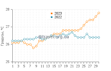 Температура воды в Мидс Бэй Бич в апреле