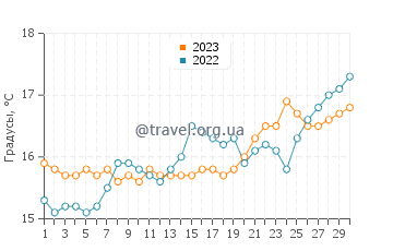 Температура воды в Микрос Гиалосе в апреле