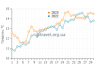 Температура воды в Микунитенисики в апреле