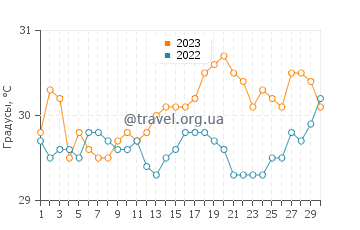 Температура воды в Мириссе в апреле