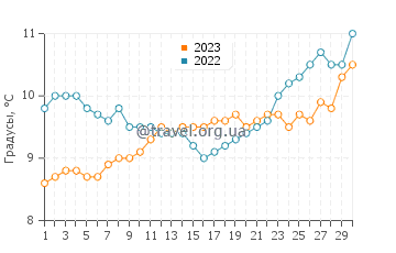 Температура воды в Моклипсе в апреле