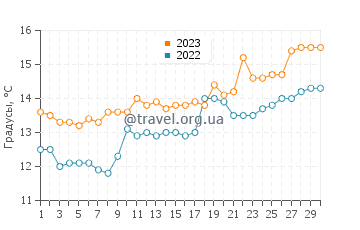 Температура воды в Мольетс-э-Маа в апреле