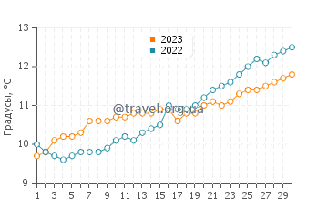 Температура воды в Мон-Сен-Мишель в апреле