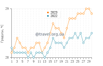 Температура воды в Мондрагон в апреле