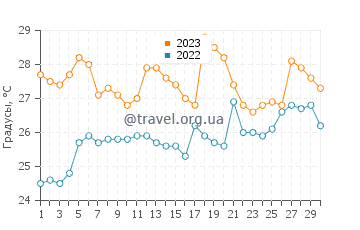 Температура воды в Монтеверде в апреле