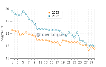 Температура воды в Мотуике в апреле