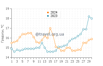 Температура воды в Мугони в апреле