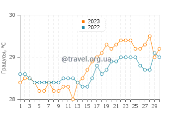 Температура воды в Мунисипалити оф Сан Эндрс в апреле