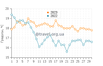 Температура воды на Мысе Игольном в апреле