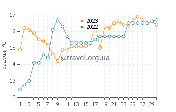 Температура воды в Накасу в апреле